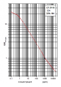 Чувствительности резистивных полупроводниковых газовых сенсоров, график